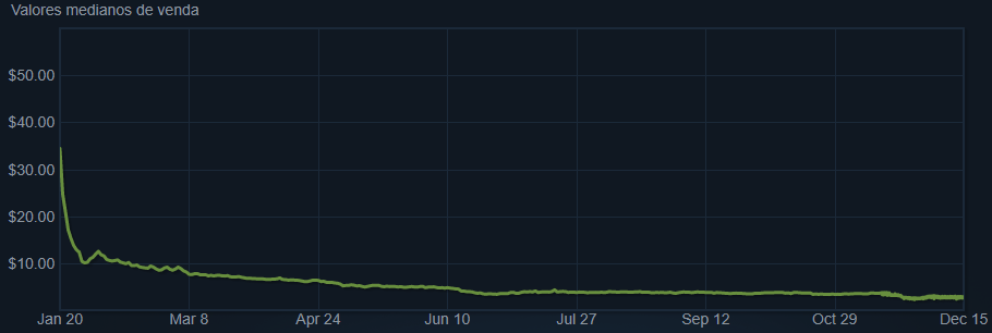 grafico m4a1 terror noturno