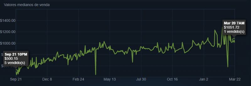 Lucrar com skins de CSGO: O segredo dos grandes investidores
